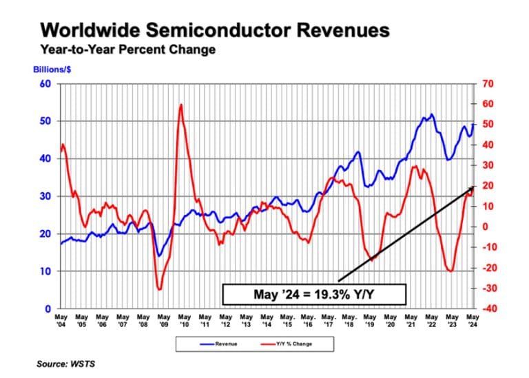 Le vendite globali di semiconduttori aumentano del 19,3% su base annua a maggio. Lo riferisce la SIA