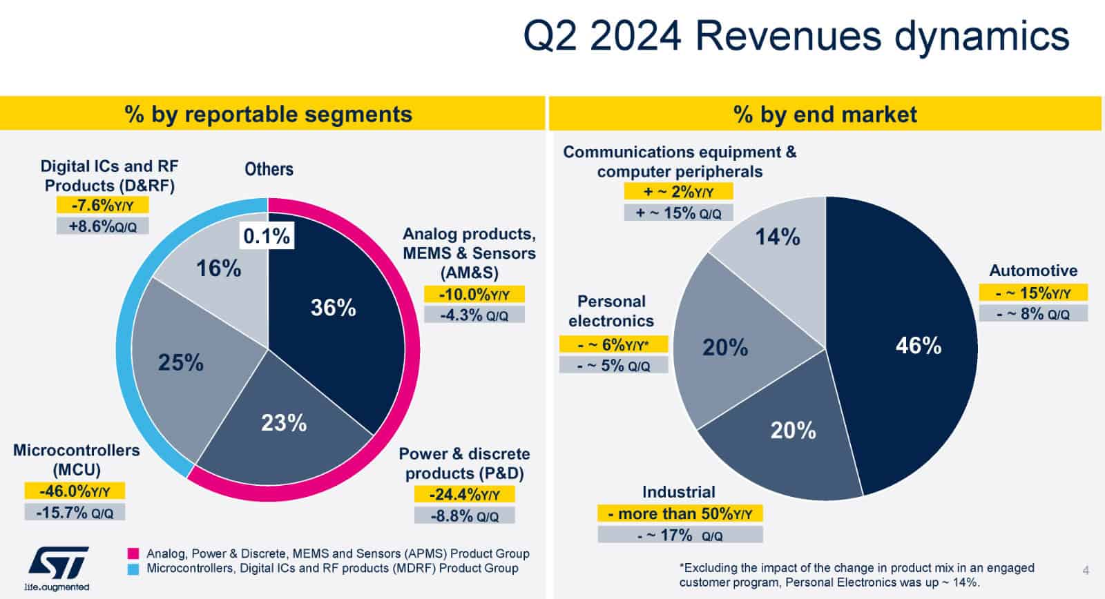 STMicroelectronics Q2 2024