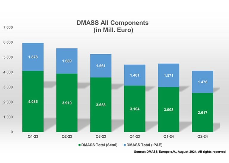 La distribuzione di componenti in Europa cala del -26,9% a 4,09 miliardi di euro nel secondo trimestre 2024