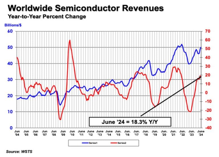 Le vendite globali di semiconduttori aumentano del 18,3% rispetto all’anno scorso nel Q2 2024