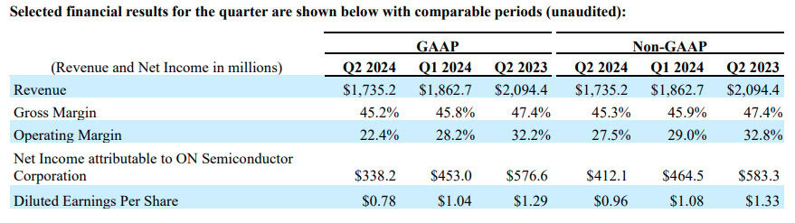 onsemi Q3 2024