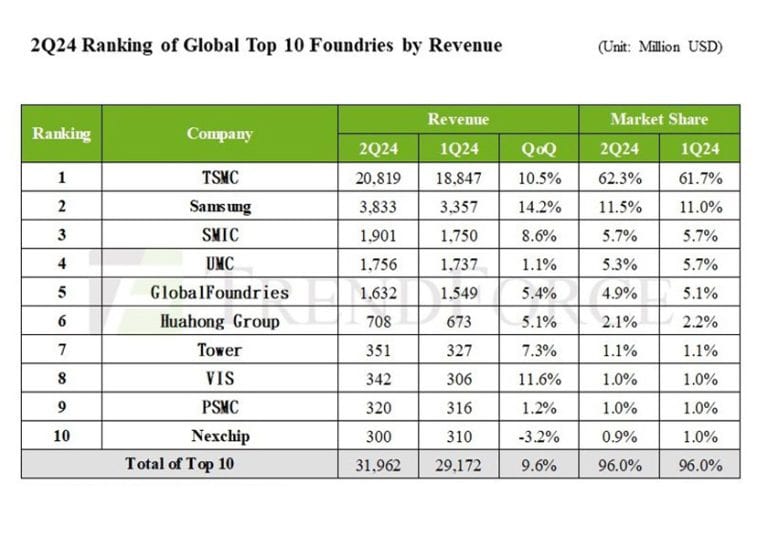 Crescono del 9,6% i ricavi delle prime 10 fonderie di semiconduttori nel secondo trimestre 2024