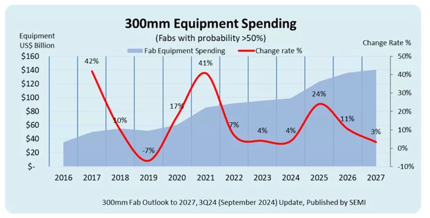 SEMI 300mm Fab Outlook Report to 2027