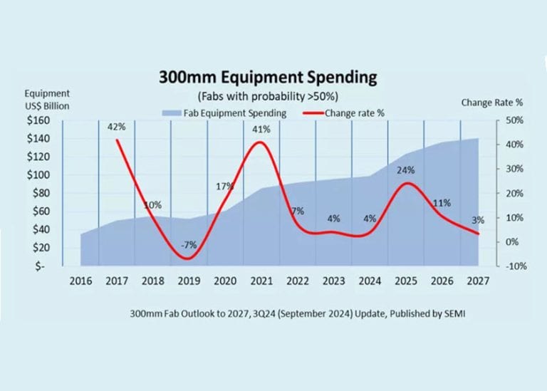 L’industria dei semiconduttori spenderà 400 miliardi di dollari per attrezzare fab da 300 mm nei prossimi tre anni