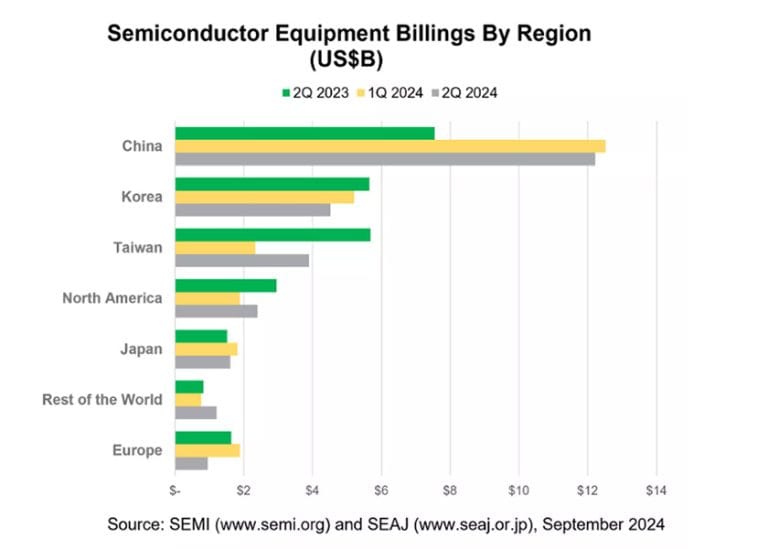 Apparecchiature per la produzione di semiconduttori: il boom delle vendite in Cina continua anche nel secondo trimestre 2024