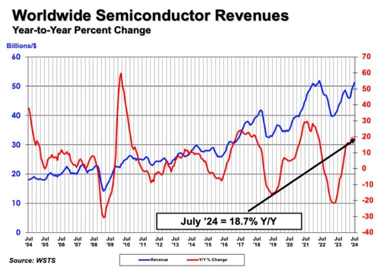 Balzo delle vendite di semiconduttori a luglio 2024: + 18,7% rispetto a luglio 2023 e + 2,7% rispetto a giugno 2024