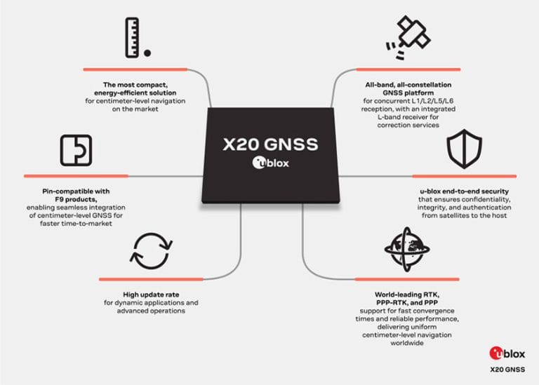 u-blox annuncia X20, la sua nuova rivoluzionaria piattaforma GNSS all-band con precisione centimetrica  