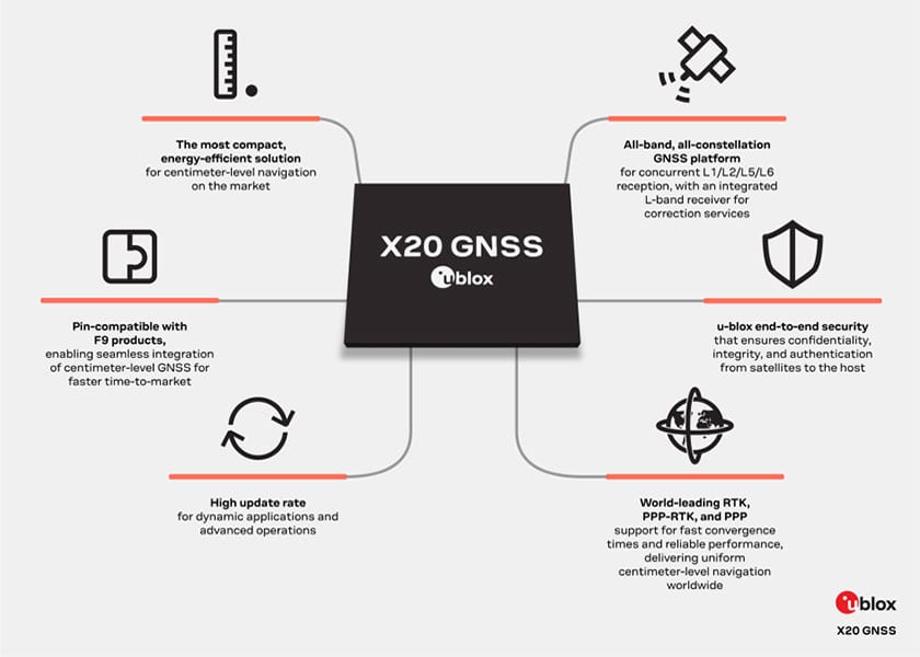 u-blox X20 GNSS