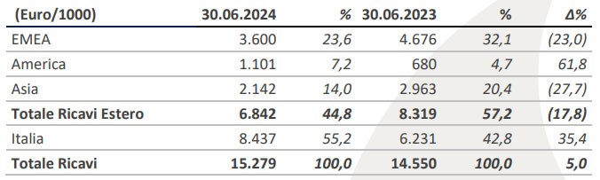 ELES primo semestre 2024