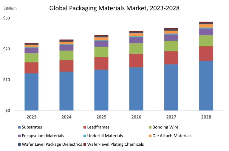 Torna a crescere, a partire dal 2024, il mercato mondiale dei materiali per imballaggio dei semiconduttori