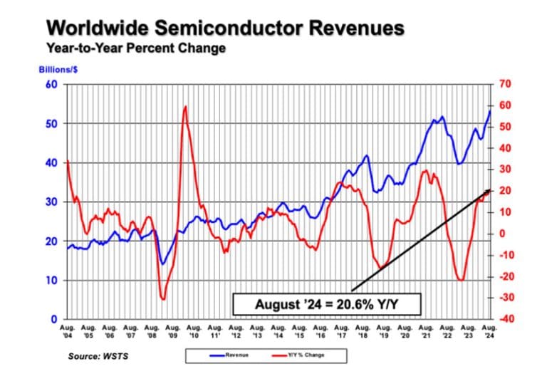 Le vendite globali di semiconduttori aumentano del 20,6% su base annua ad agosto 2024