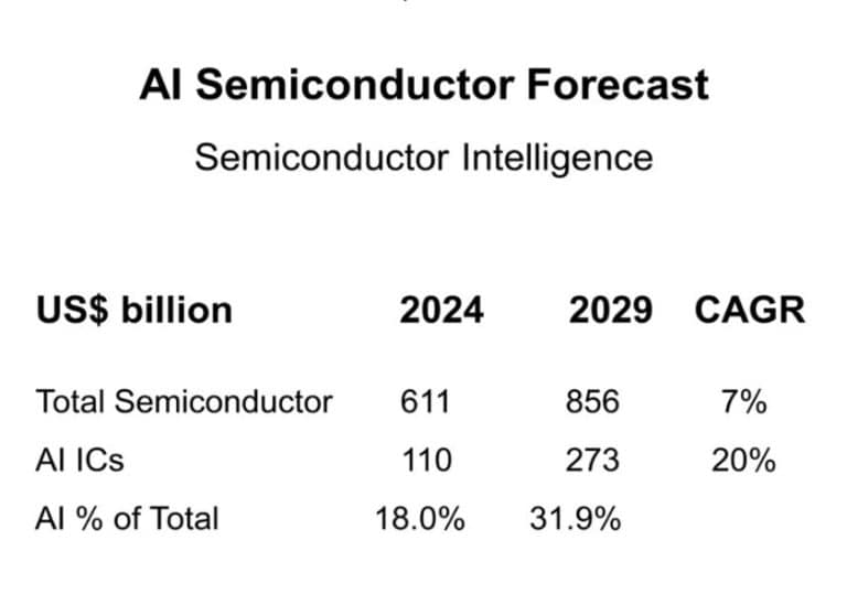 Secondo Semiconductor Intelligence il mercato globale dei chip per AI raggiungerà nel 2029 i 273 miliardi di dollari con un CAGR del 20%