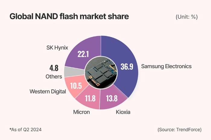 Samsung VNAND 400 strati