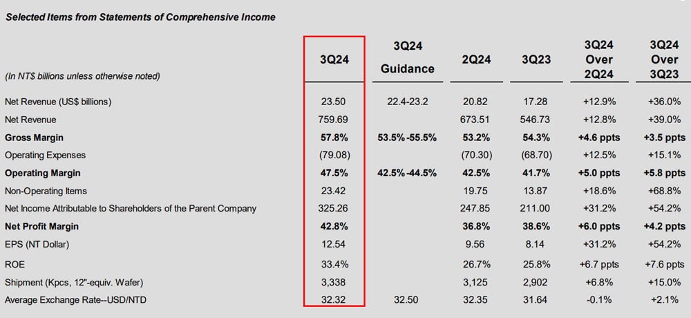 TSMC Q3 2024 