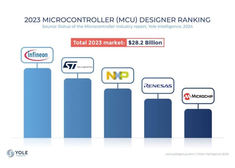 Nuova ricerca Yole Group sul mercato globale dei microcontrollori