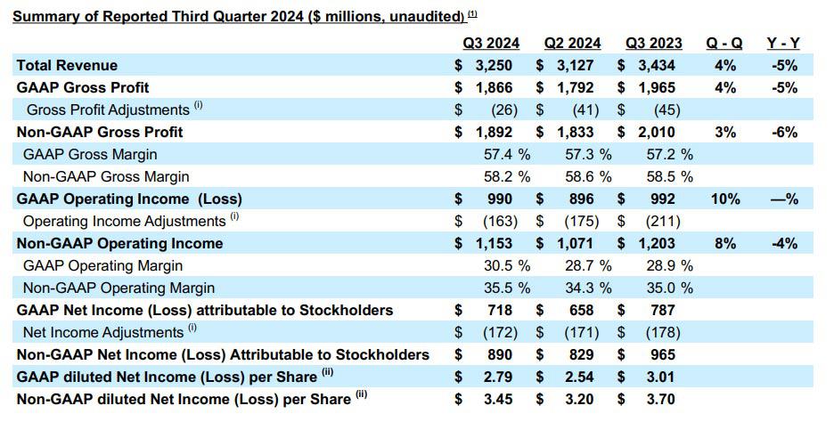 NXP Semiconductors Q3 2024