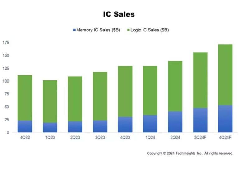 Anche SEMI e TechInsights confermano la forte crescita dell’industria dei semiconduttori nel terzo trimestre del 2024