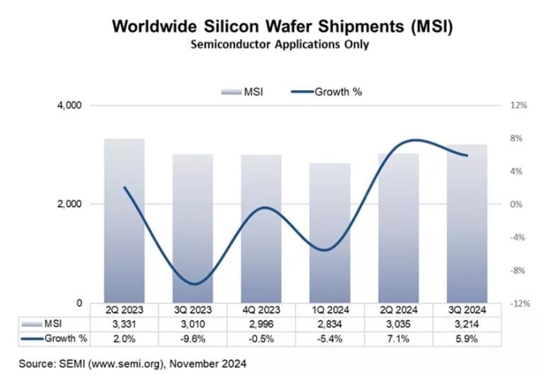 Le vendite globali di wafer di silicio aumentano del 6% nel terzo trimestre del 2024