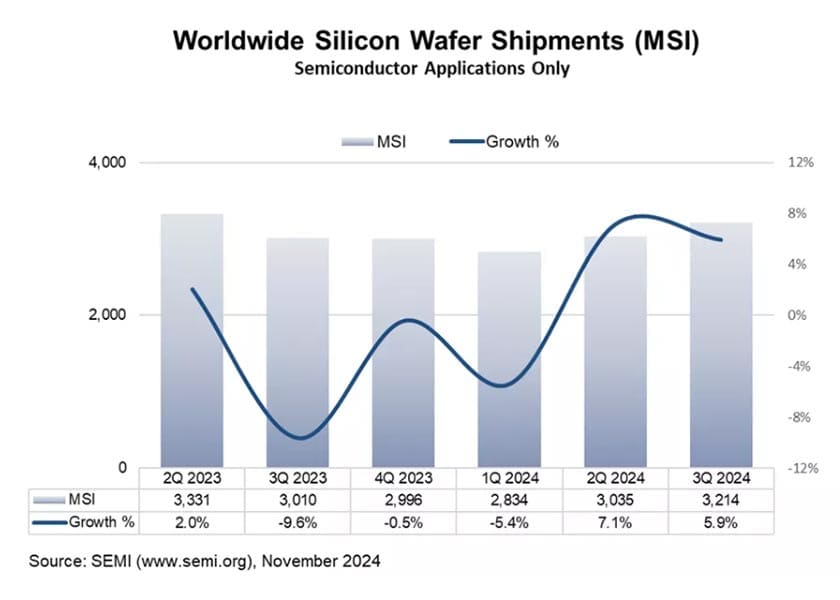 Silicon Wafer Shipment