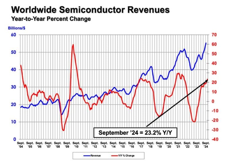 Le vendite globali di chip hanno raggiunto a settembre i 55,4 miliardi di dollari, il valore più alto di sempre