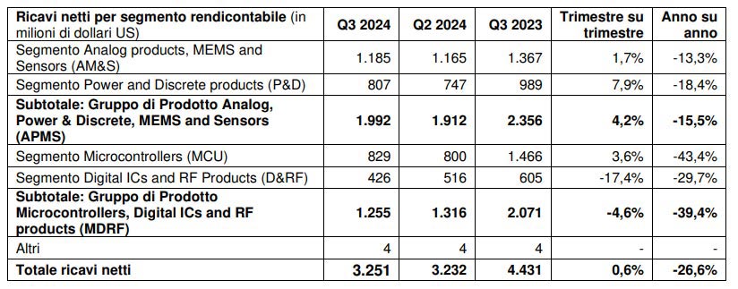 STMicroelectronics Q3 2024