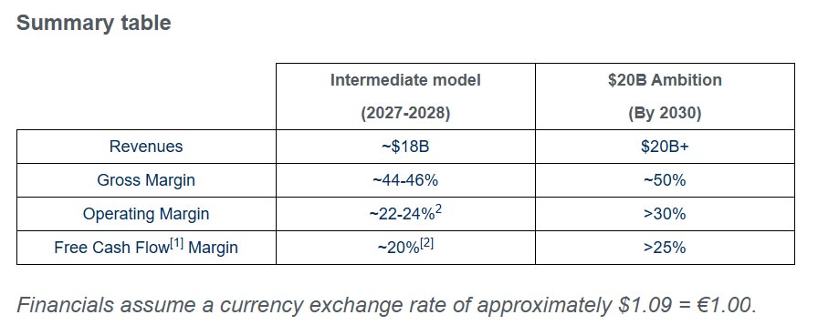 STMicroelectronics Capital Market Day