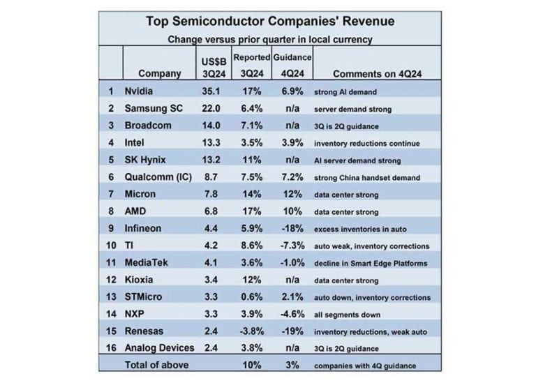 Segnali positivi dal mercato globale dei semiconduttori nel terzo trimestre 2024, ma non per tutti