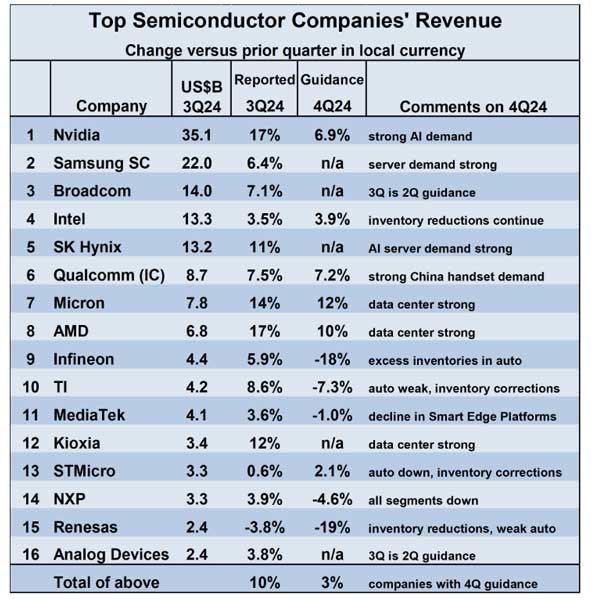 Semiconduttori 3Q 2024