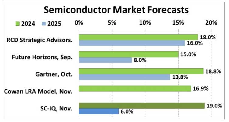 Semiconduttori 3Q 2024