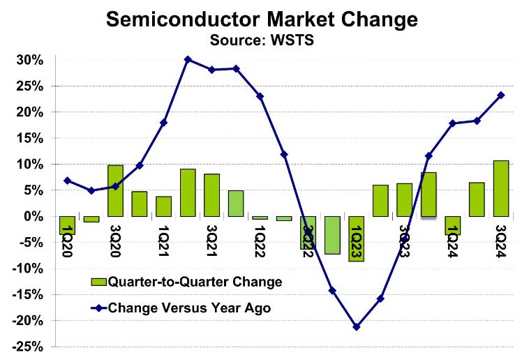 Semiconduttori 3Q 2024