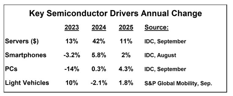 Semiconduttori 3Q 2024