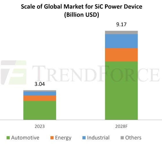 TrendForce SiC report