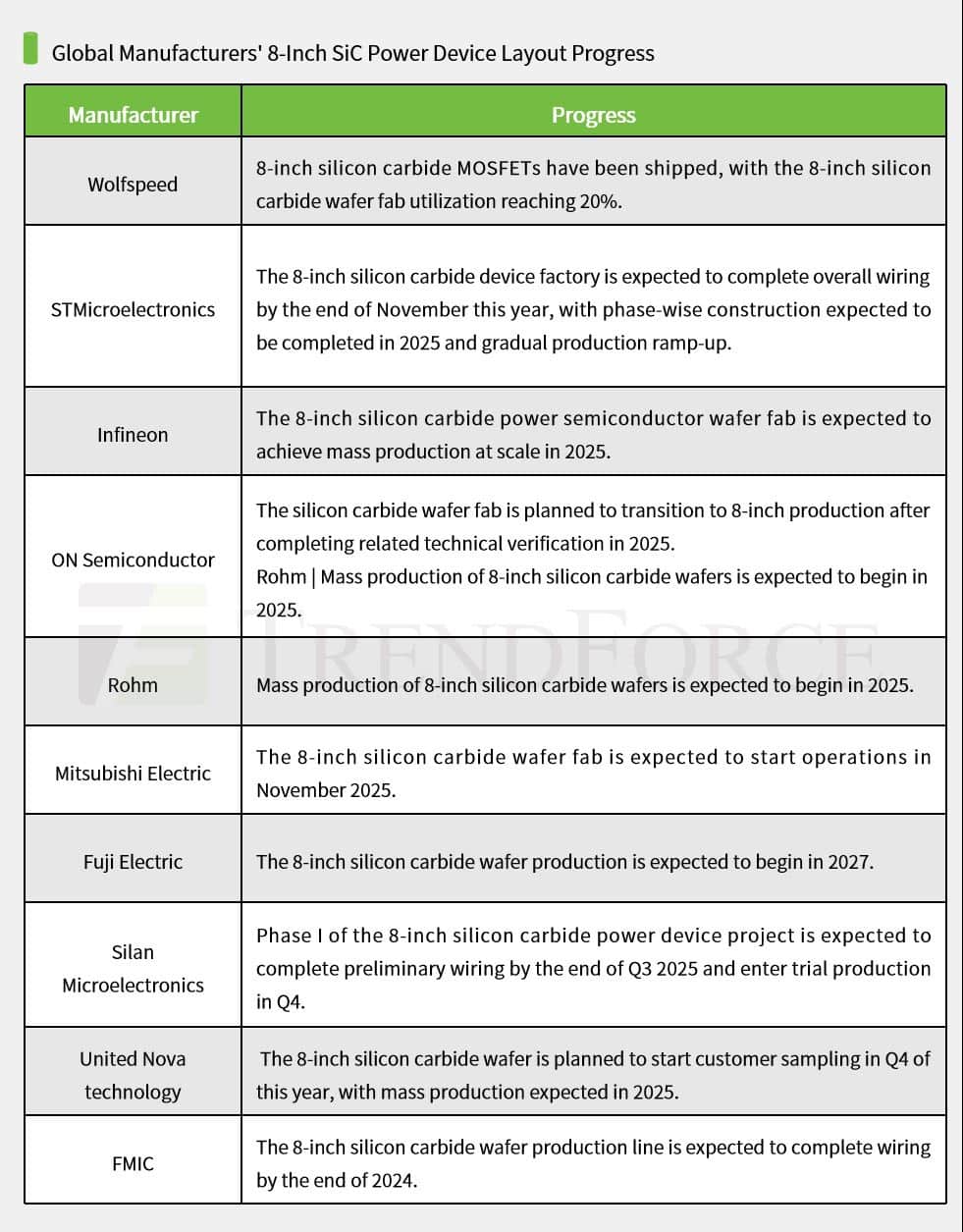 TrendForce SiC report